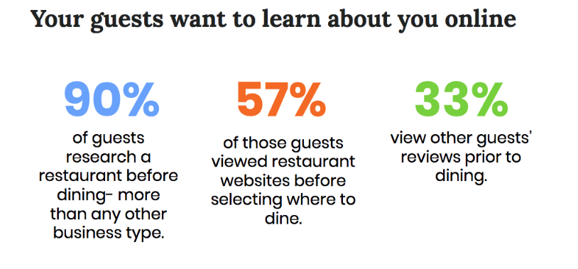 Data on how people look up for restaurants online.